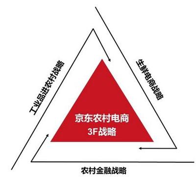 京東深耕農產品產業鏈 打通產銷通路，實現農民與市民雙贏
